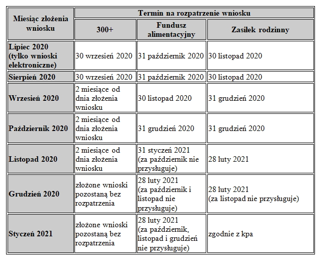 Obraz: Termin rozpatrzenia wniosku 